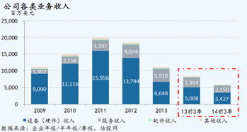 黑莓2014財(cái)年第三季度業(yè)績(jī)圖文簡(jiǎn)析 跌宕中的轉(zhuǎn)型攻堅(jiān)